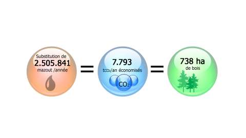 Subsitution de 2505841 litres de mazout équivaut à 7793 tonnes de CO2 économisés et 738 ha de bois 