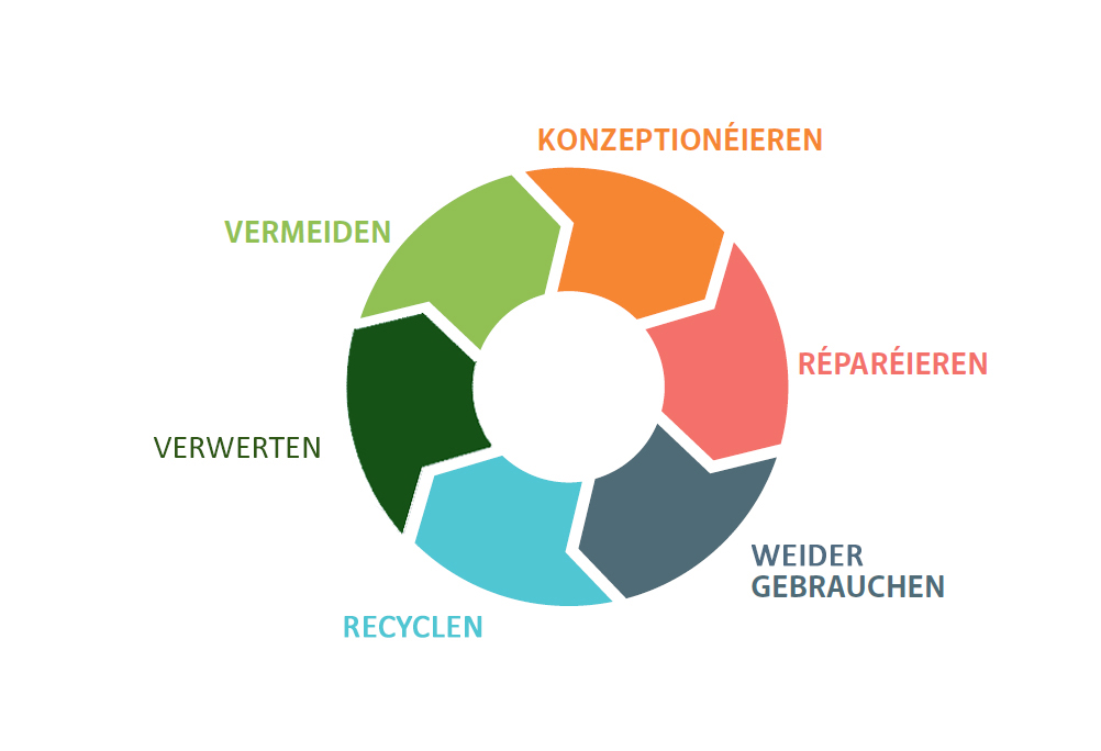 economie-circulaire-prinicpes