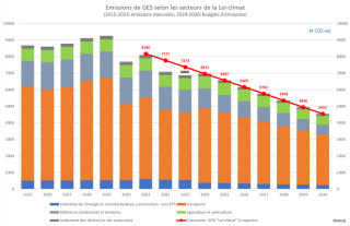 Publication du bilan définitif des émissions de gaz à effet de serre de l’année 2023