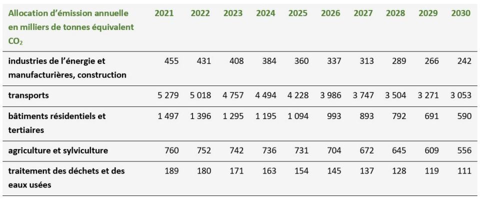 Tableau des allocations d’émissions annuelles de gaz à effet de serre pour la période allant jusqu’au 31 décembre 2030