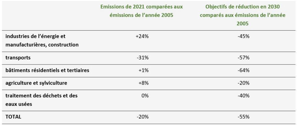 Emissions de 2021 et objectifs de réduction en 2030 comparés aux émissions de 2005
