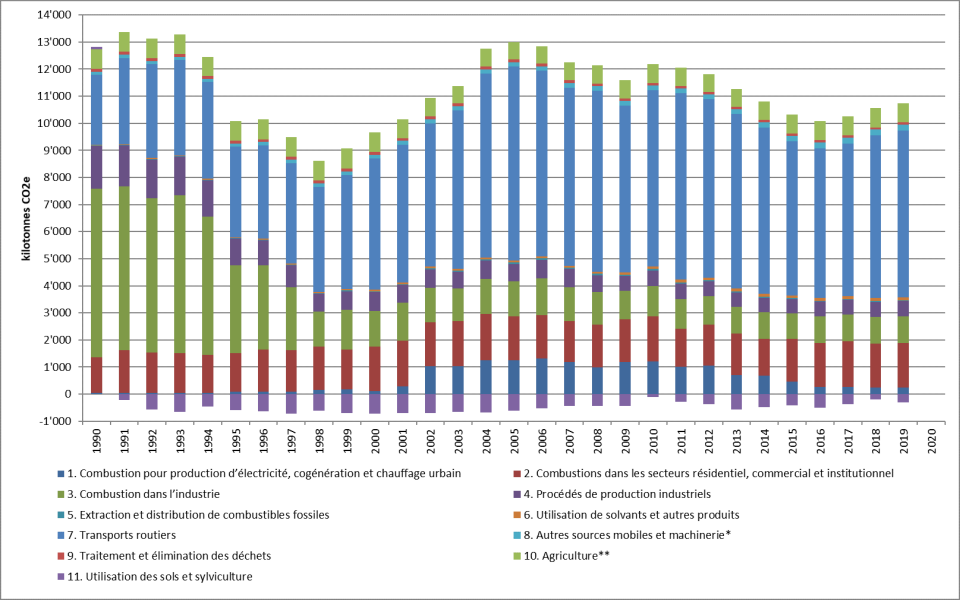Inventaire des gaz à effet de serre au Luxembourg de 1990 à 2020