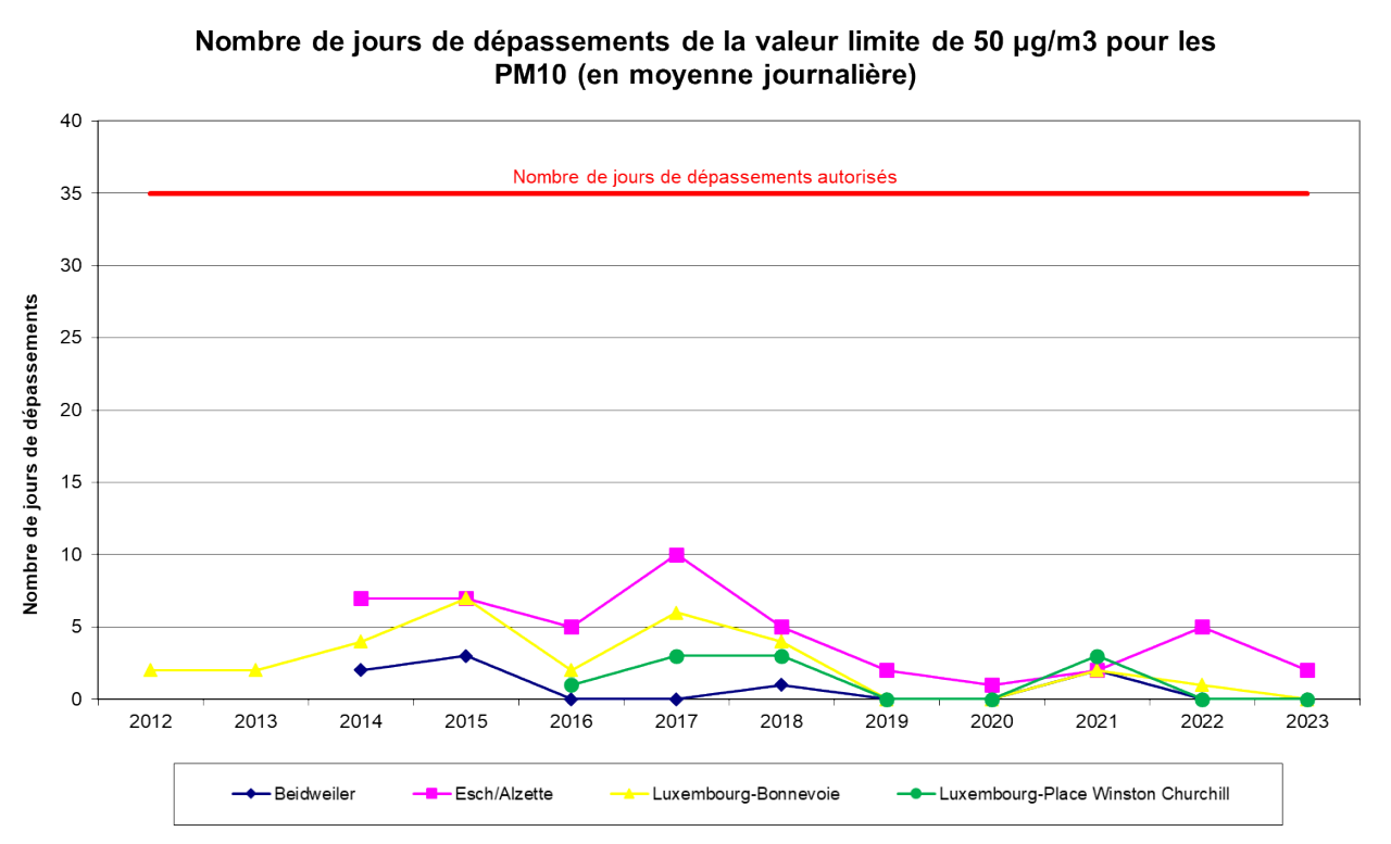 Nombre de jours dépassements de la valeur limite PM10 entre 2012 et 2022 à Beidweiler, Esch Alzette, Bonnevoie et place Winston Churchill